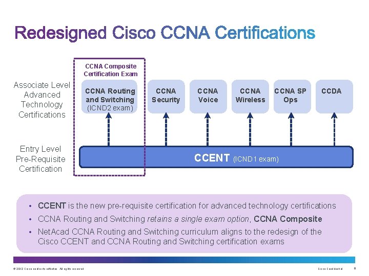 CCNA Composite Certification Exam Associate Level Advanced Technology Certifications Entry Level Pre-Requisite Certification CCNA