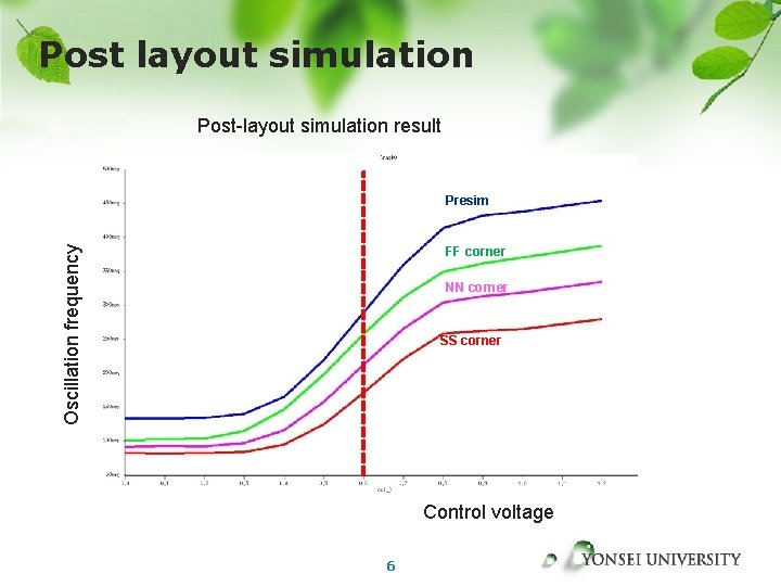 Post layout simulation Post-layout simulation result Oscillation frequency Presim FF corner NN corner SS