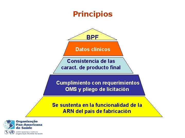 Principios BPF Datos clínicos Consistencia de las caract. de producto final Cumplimiento con requerimientos