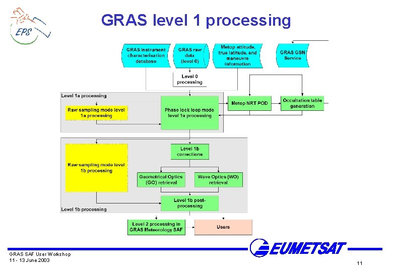 GRAS level 1 processing GRAS SAF User Workshop 11 - 13 June 2003 11
