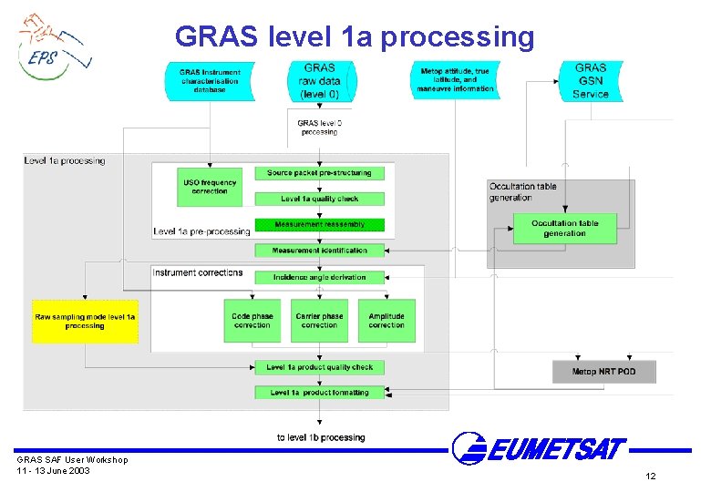 GRAS level 1 a processing GRAS SAF User Workshop 11 - 13 June 2003