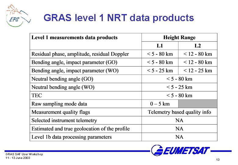 GRAS level 1 NRT data products GRAS SAF User Workshop 11 - 13 June