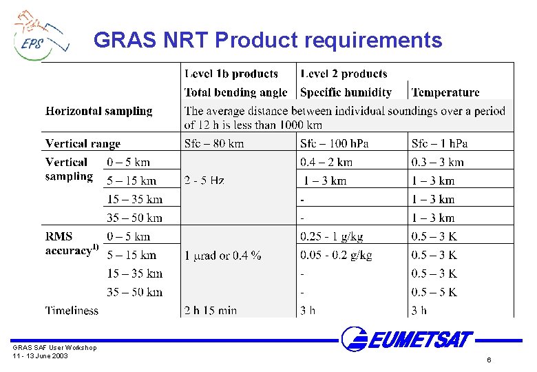 GRAS NRT Product requirements GRAS SAF User Workshop 11 - 13 June 2003 6