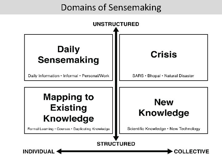 Domains of Sensemaking 