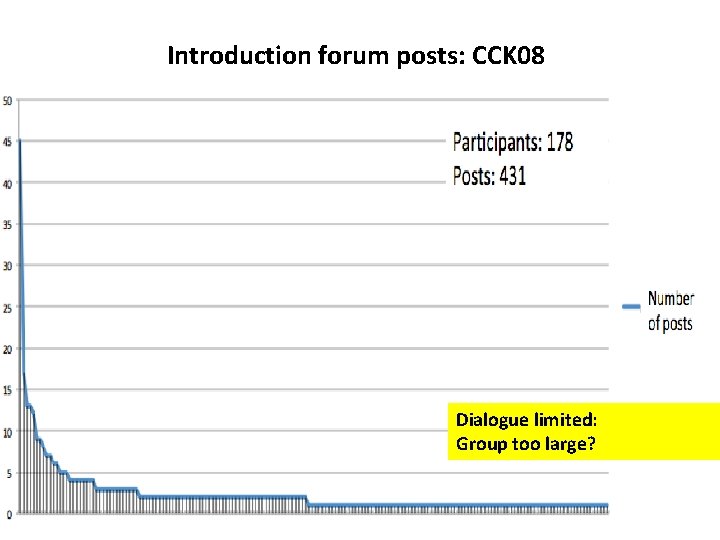 Introduction forum posts: CCK 08 Dialogue limited: Group too large? 