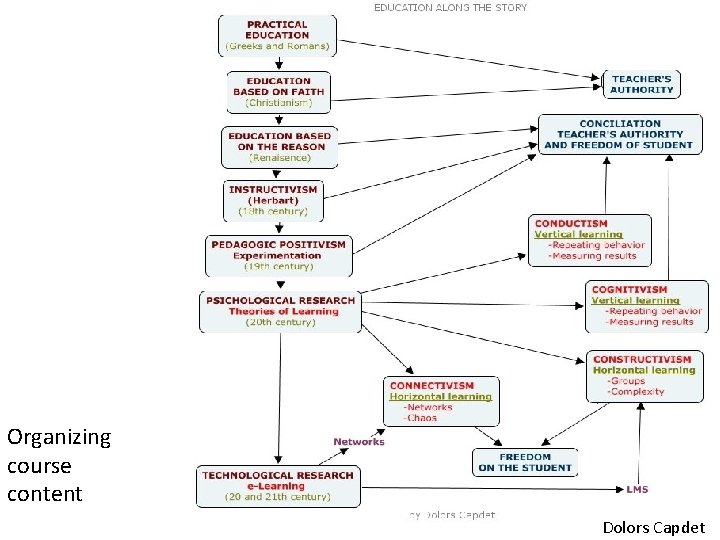 Organizing course content Dolors Capdet 