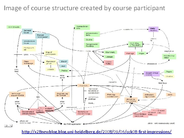 Image of course structure created by course participant http: //x 28 newblog. uni-heidelberg. de/2008/09/06/cck