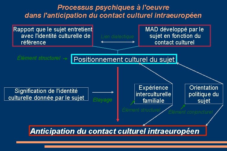 Processus psychiques à l'oeuvre dans l'anticipation du contact culturel intraeuropéen Rapport que le sujet