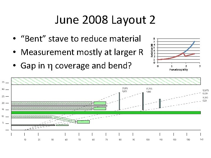  • “Bent” stave to reduce material • Measurement mostly at larger R •