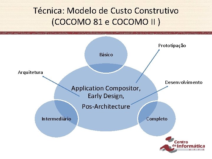 Técnica: Modelo de Custo Construtivo (COCOMO 81 e COCOMO II ) Prototipação Básico Arquitetura