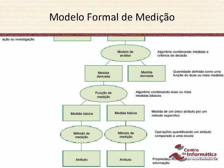 Modelo Formal de Medição 