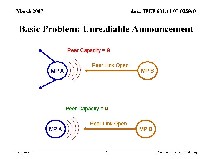 March 2007 doc. : IEEE 802. 11 -07/0358 r 0 Basic Problem: Unrealiable Announcement