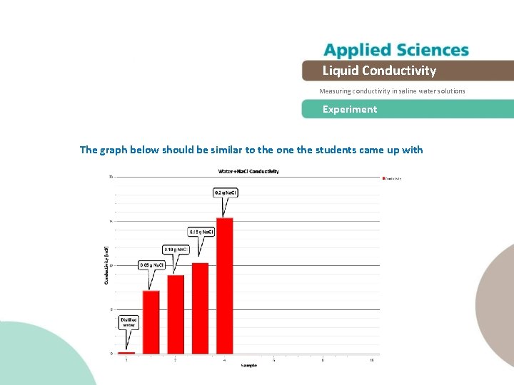 Liquid Conductivity Measuring conductivity in saline water solutions Experiment The graph below should be