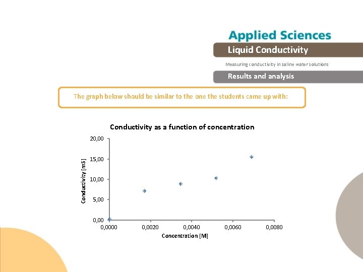 Liquid Conductivity Measuring conductivity in saline water solutions Results and analysis The graph below