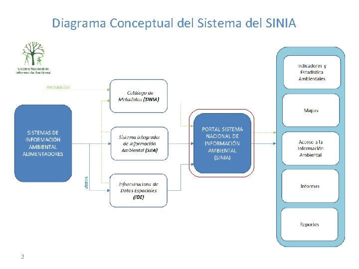 Diagrama Conceptual del Sistema del SINIA 2 