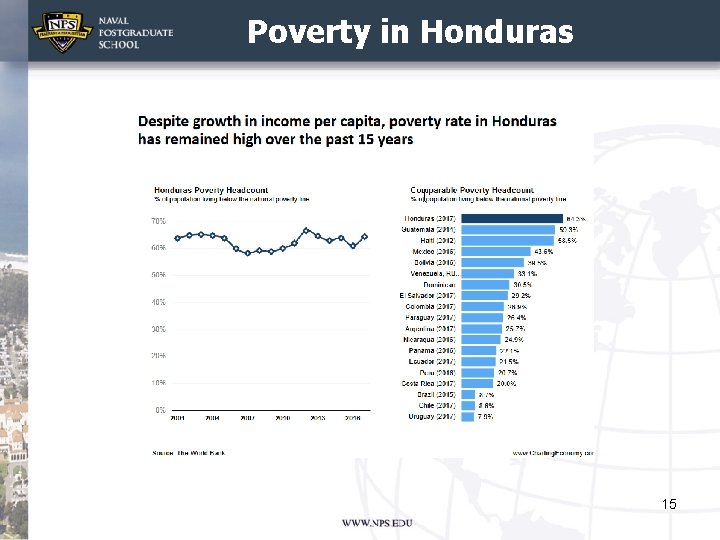 Poverty in Honduras 15 