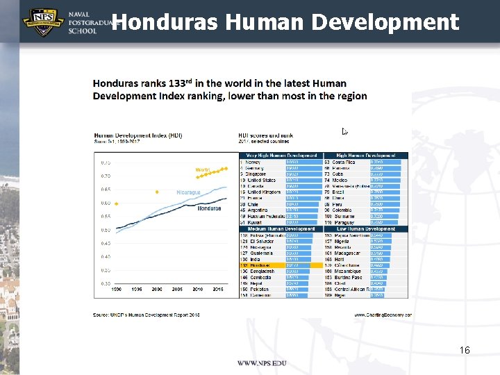 Honduras Human Development 16 