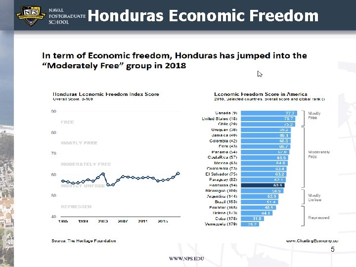 Honduras Economic Freedom 5 