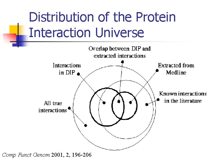 Distribution of the Protein Interaction Universe Comp Funct Genom 2001, 2, 196 -206 