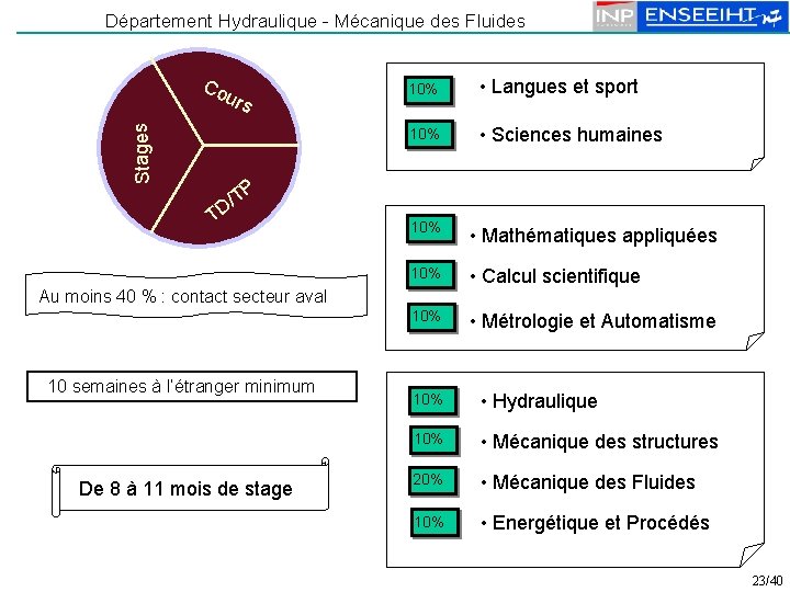 Département Hydraulique - Mécanique des Fluides Co Stages urs 10% • Langues et sport