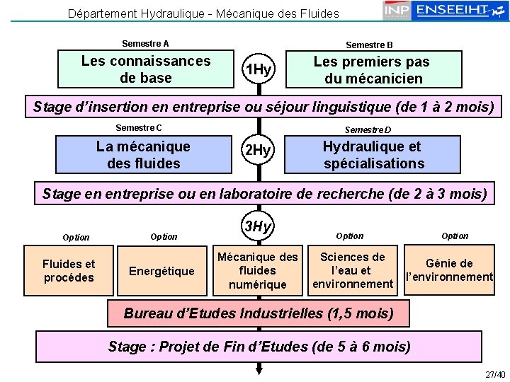 Département Hydraulique - Mécanique des Fluides Semestre A Les connaissances de base Semestre B