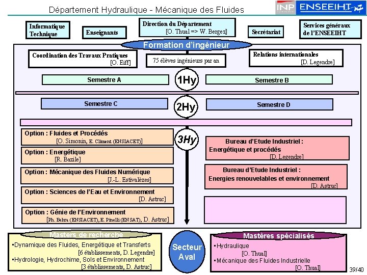 Département Hydraulique - Mécanique des Fluides Informatique Technique Enseignants Direction du Département [O. Thual