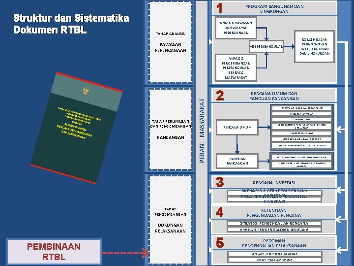 Struktur dan Sistematika Dokumen RTBL 1 PROGRAM BANGUNAN DAN LINGKUNGAN ANALISIS KAWASAN DAN WILAYAH