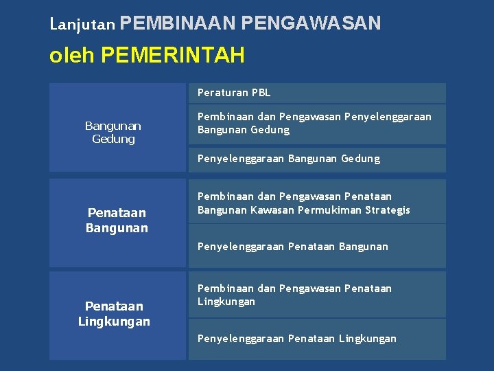 Lanjutan PEMBINAAN PENGAWASAN oleh PEMERINTAH Peraturan PBL Bangunan Gedung Pembinaan dan Pengawasan Penyelenggaraan Bangunan