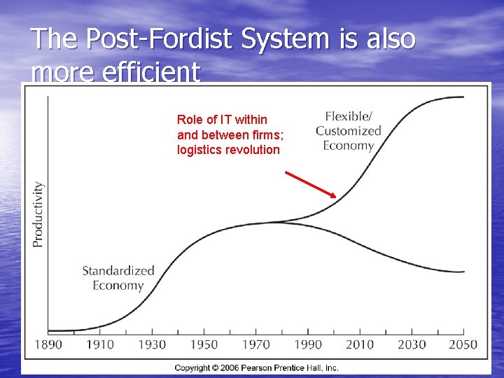 The Post-Fordist System is also more efficient Role of IT within and between firms;