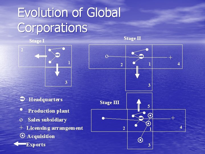 Evolution of Global Corporations Stage I 2 Stage II • • 1 o 2