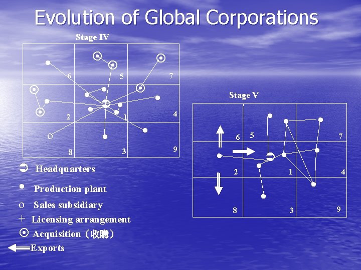 Evolution of Global Corporations Stage IV • 6 • 2 • • • 1