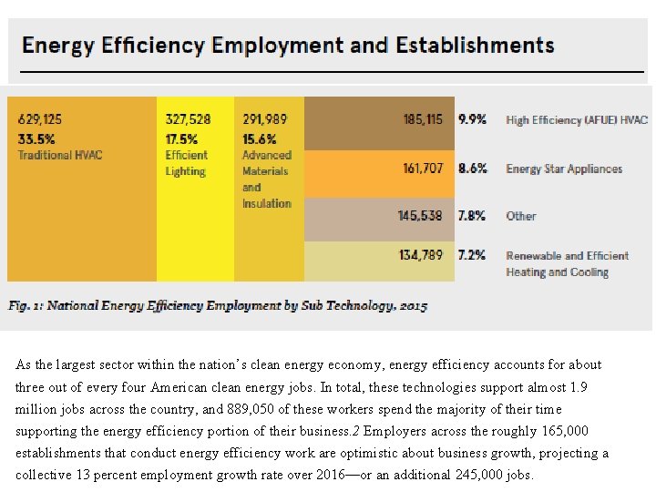 As the largest sector within the nation’s clean energy economy, energy efficiency accounts for