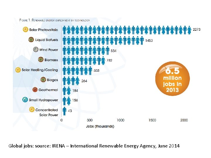 Global jobs: source: IRENA – International Renewable Energy Agency, June 2014 