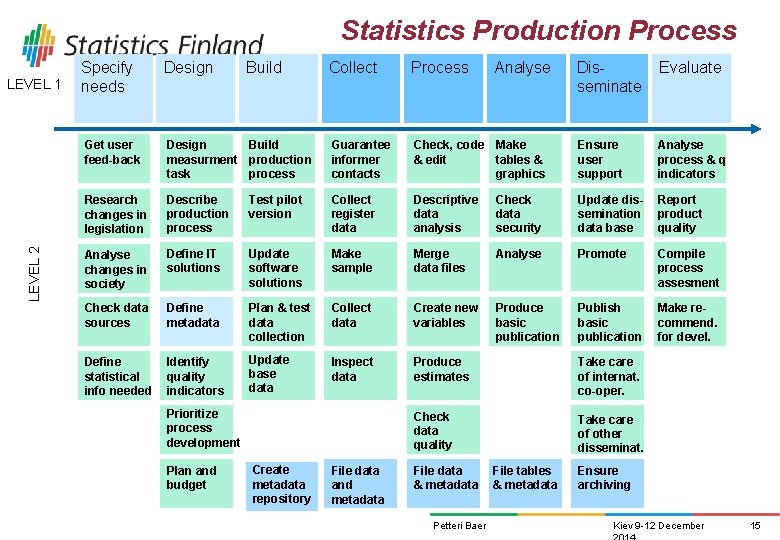 Statistics Production Process LEVEL 2 LEVEL 1 Specify needs Design Build Collect Process Analyse Statistics Production Process LEVEL 2 LEVEL 1 Specify needs Design Build Collect Process Analyse
