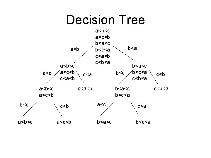 Decision Tree a<b<c a<c<b b<a<c b<c<a c<a<b c<b<a a<b a<c a<b<c a<c<b c<a<b a<b<c