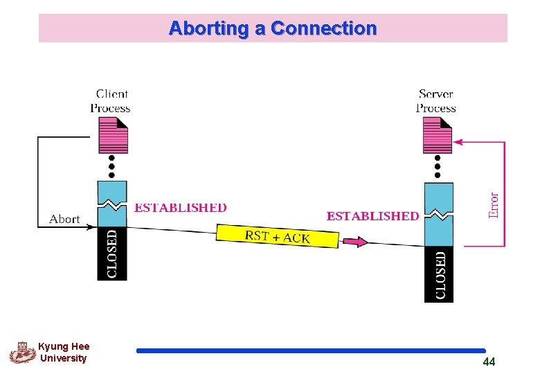 Aborting a Connection Kyung Hee University 44 