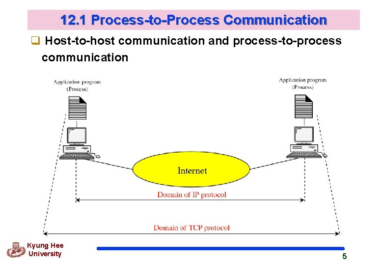 12. 1 Process-to-Process Communication q Host-to-host communication and process-to-process communication Kyung Hee University 5