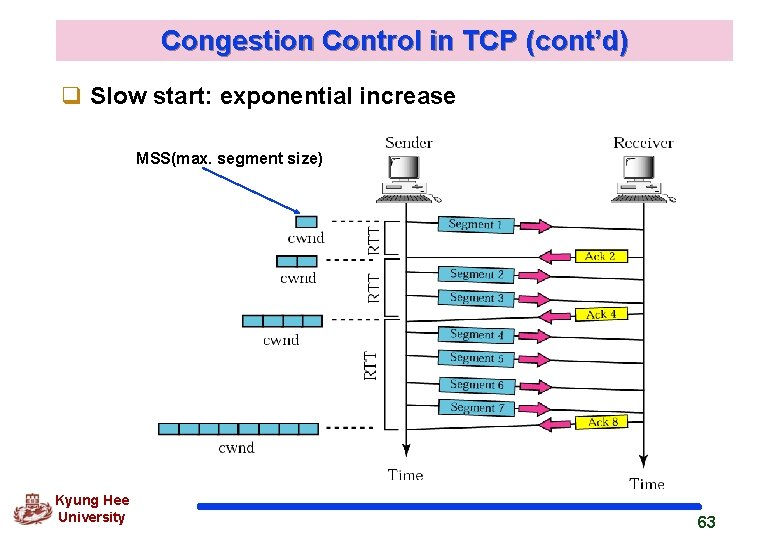 Congestion Control in TCP (cont’d) q Slow start: exponential increase MSS(max. segment size) Kyung