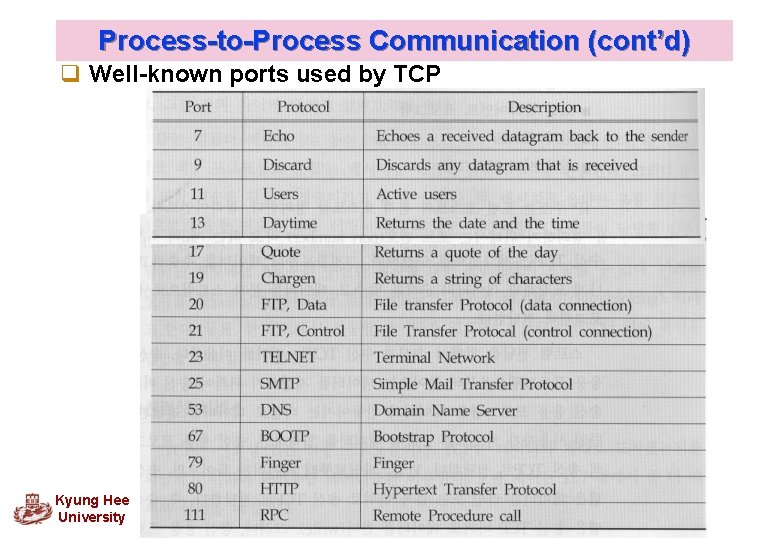 Process-to-Process Communication (cont’d) q Well-known ports used by TCP Kyung Hee University 8 