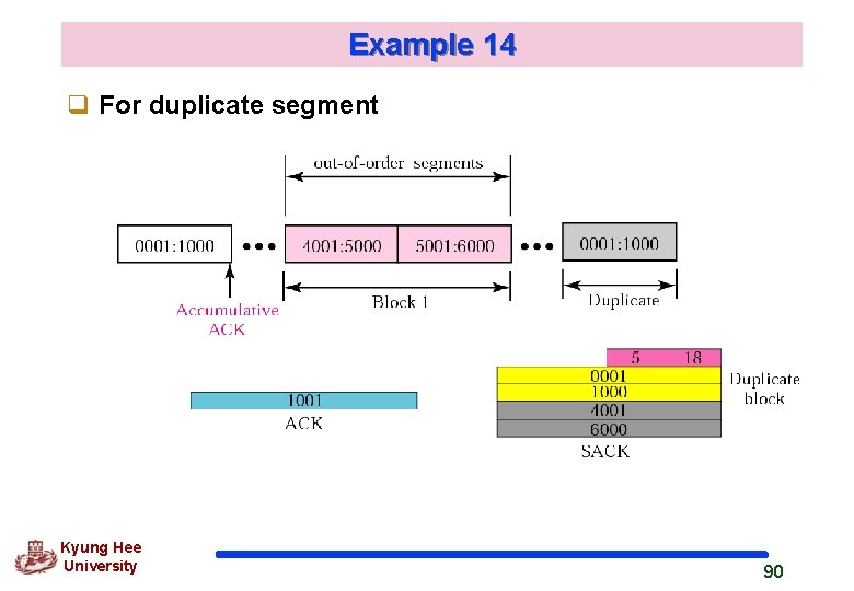 Example 14 q For duplicate segment Kyung Hee University 90 