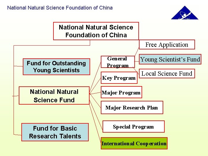National Natural Science Foundation of China Free Application Fund for Outstanding Young Scientists General