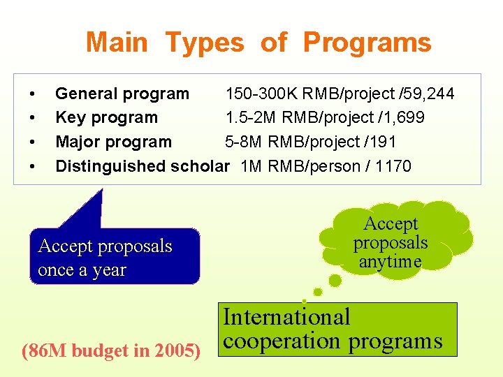 Main Types of Programs • • General program 150 -300 K RMB/project /59, 244