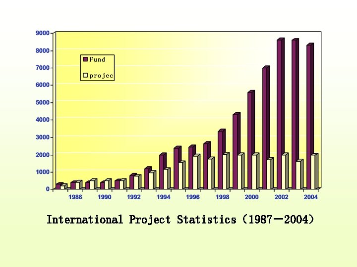 International Project Statistics（1987－2004） 