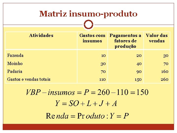Matriz insumo-produto Atividades Gastos com Pagamentos a insumos fatores de produção Valor das vendas