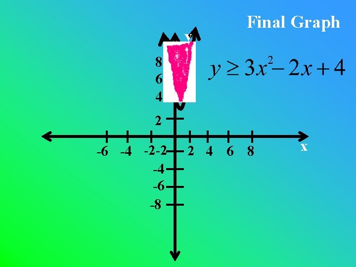 y Final Graph 2 8 6 4 2 -6 -4 -2 -2 -4 -6