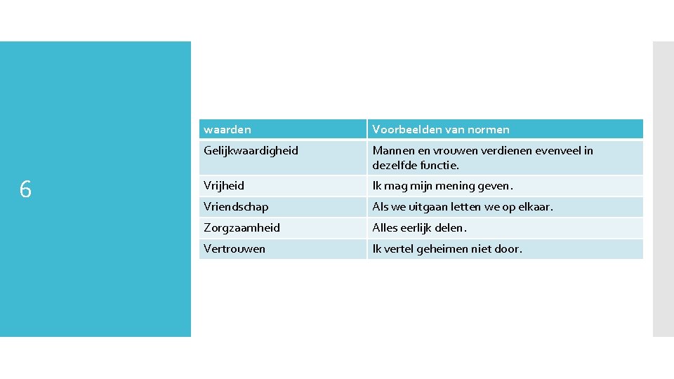 6 waarden Voorbeelden van normen Gelijkwaardigheid Mannen en vrouwen verdienen evenveel in dezelfde functie.