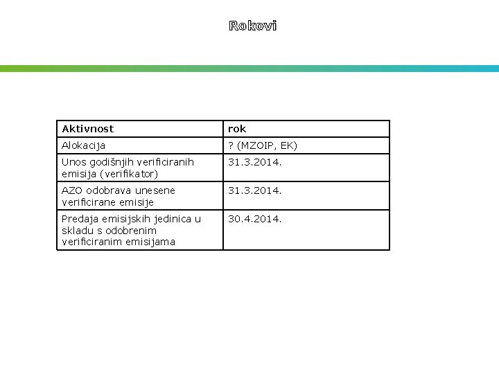 Rokovi Aktivnost rok Alokacija ? (MZOIP, EK) Unos godišnjih verificiranih emisija (verifikator) 31. 3.