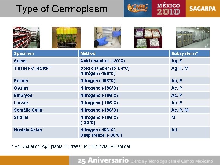 Type of Germoplasm Specímen Méthod Subsystems* Seeds Cold chamber (-20°C) Ag, F Tissues &