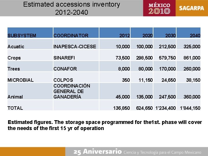 Estimated accessions inventory 2012 -2040 SUBSYSTEM COORDINATOR 2012 2020 2030 2040 Acuatic INAPESCA-CICESE 10,