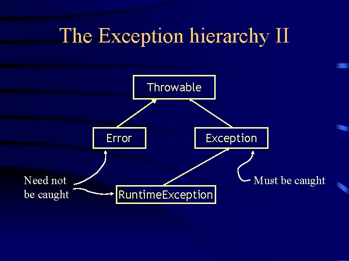The Exception hierarchy II Throwable Error Need not be caught Exception Must be caught